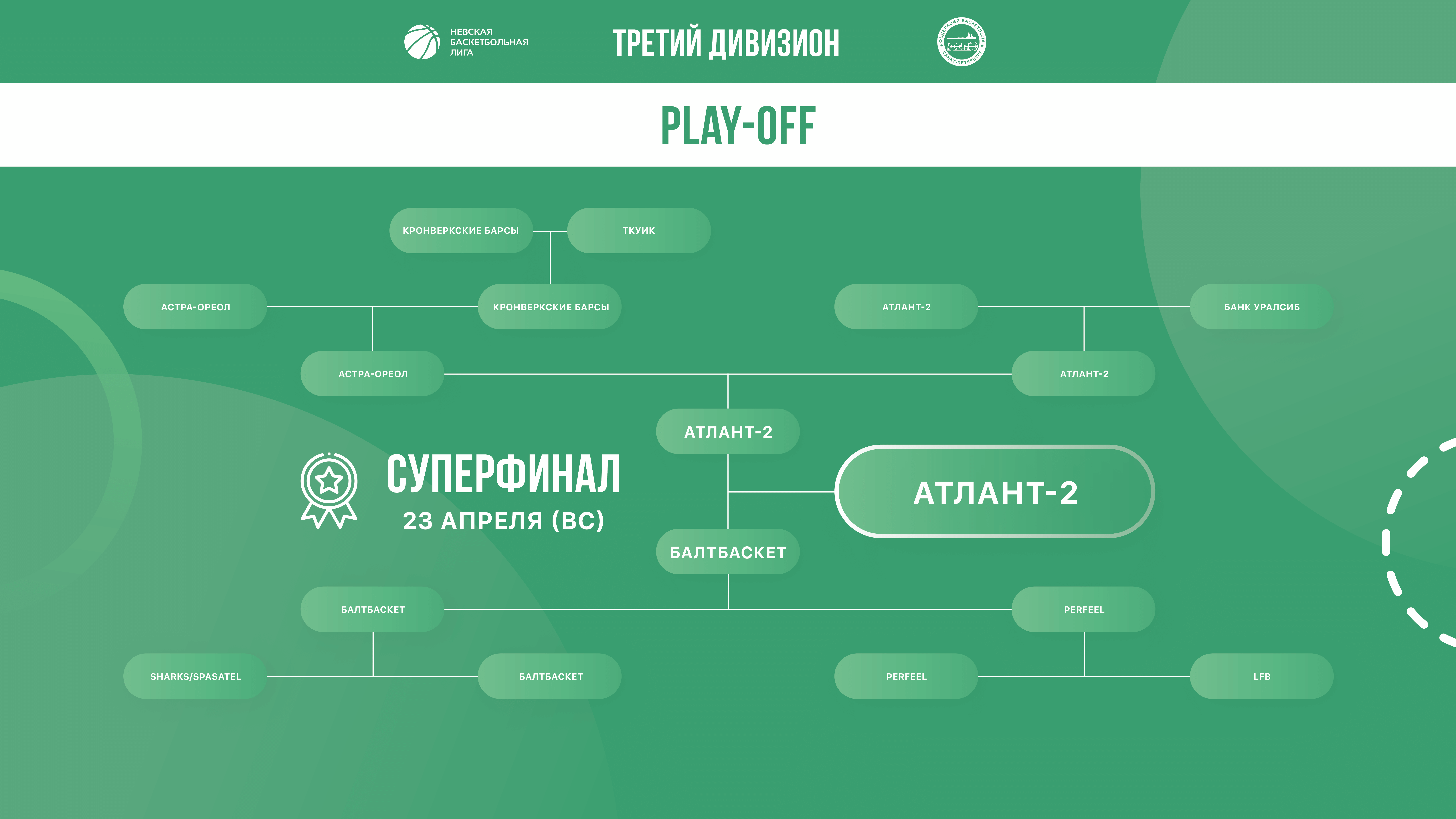 Плейофф Третьего Дивизиона НБЛ сезона 2022-2023