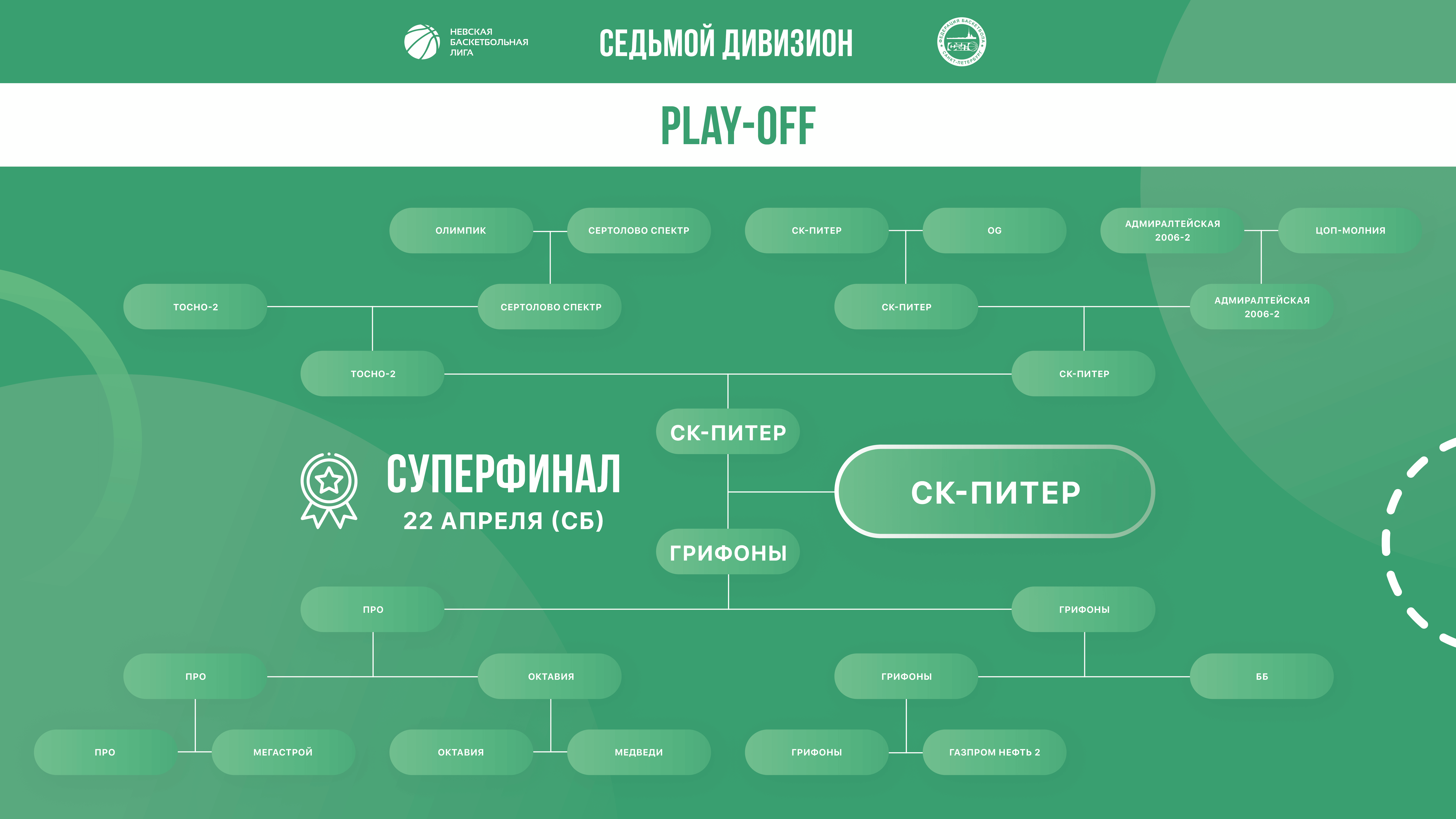 Плейофф Седьмого Дивизиона НБЛ сезона 2022-2023