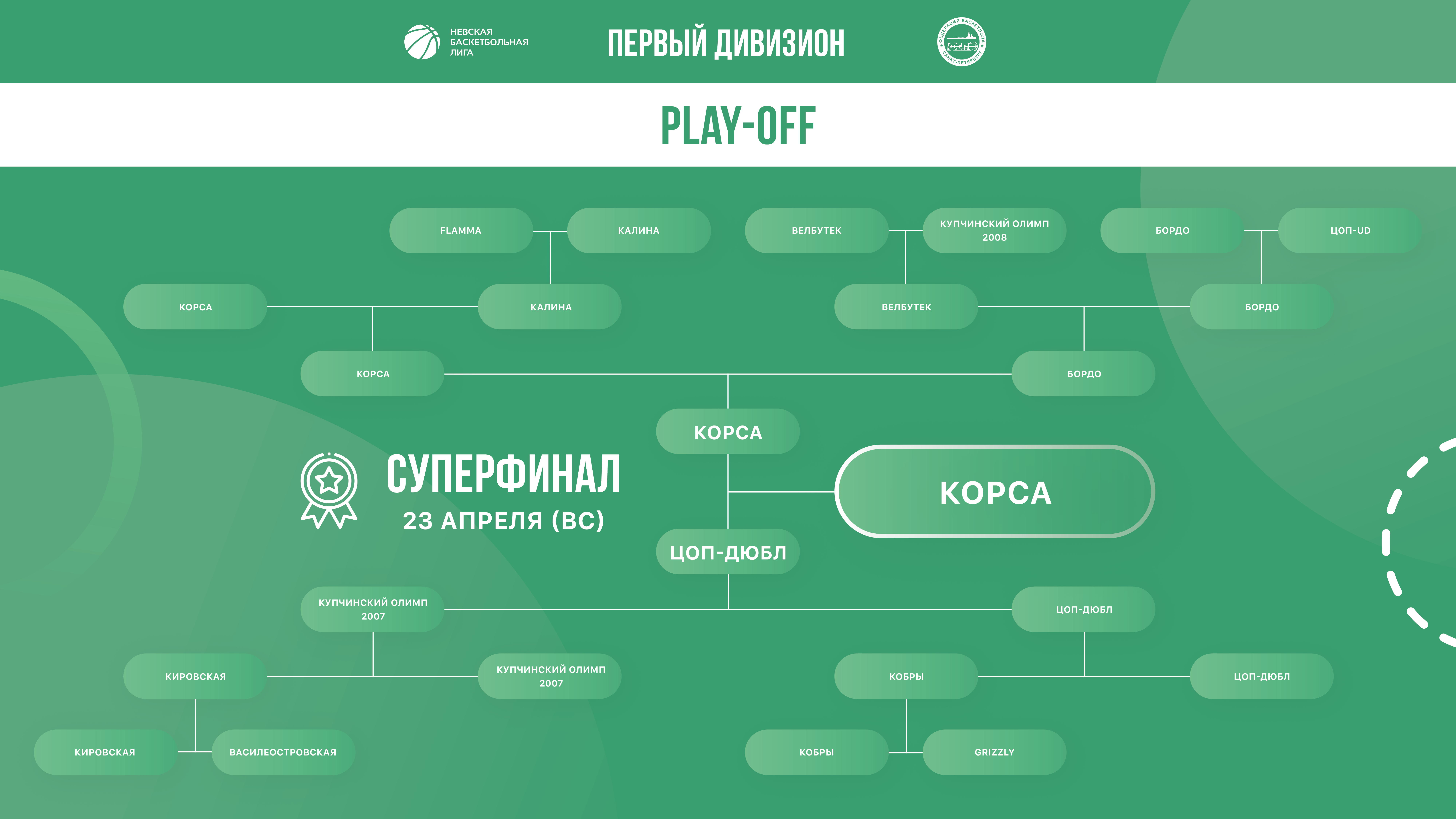 Плейофф Первого Женского Дивизиона сезона 2022-2023